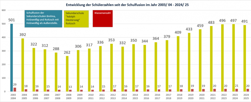 gesamtschuelerzahl_von_2003_bis_heute.png